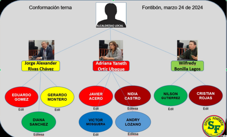 Fontibón elige la terna para nuevo alcalde local